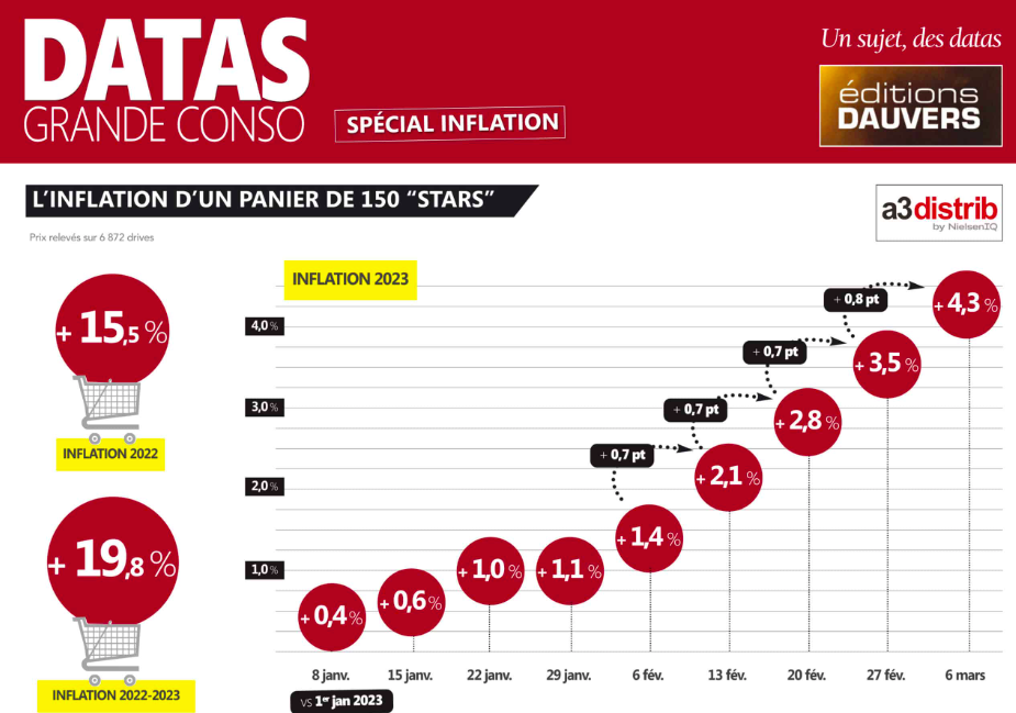L’inflation d’un panier de 150 produits "stars"