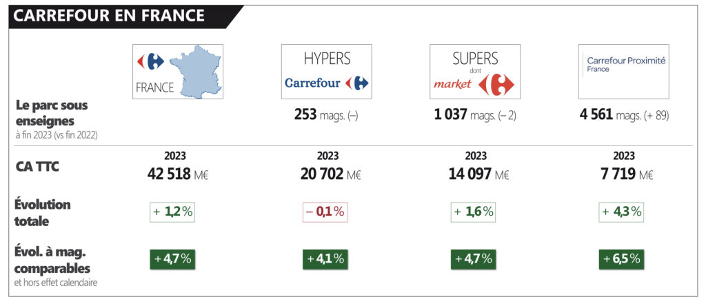 La Proxi tire le CA de Carrefour en France
