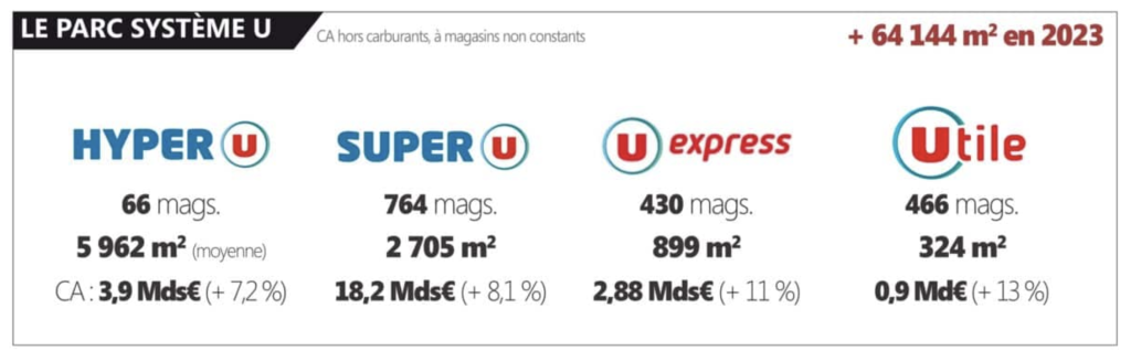 La Proxi tire le CA de Système U
