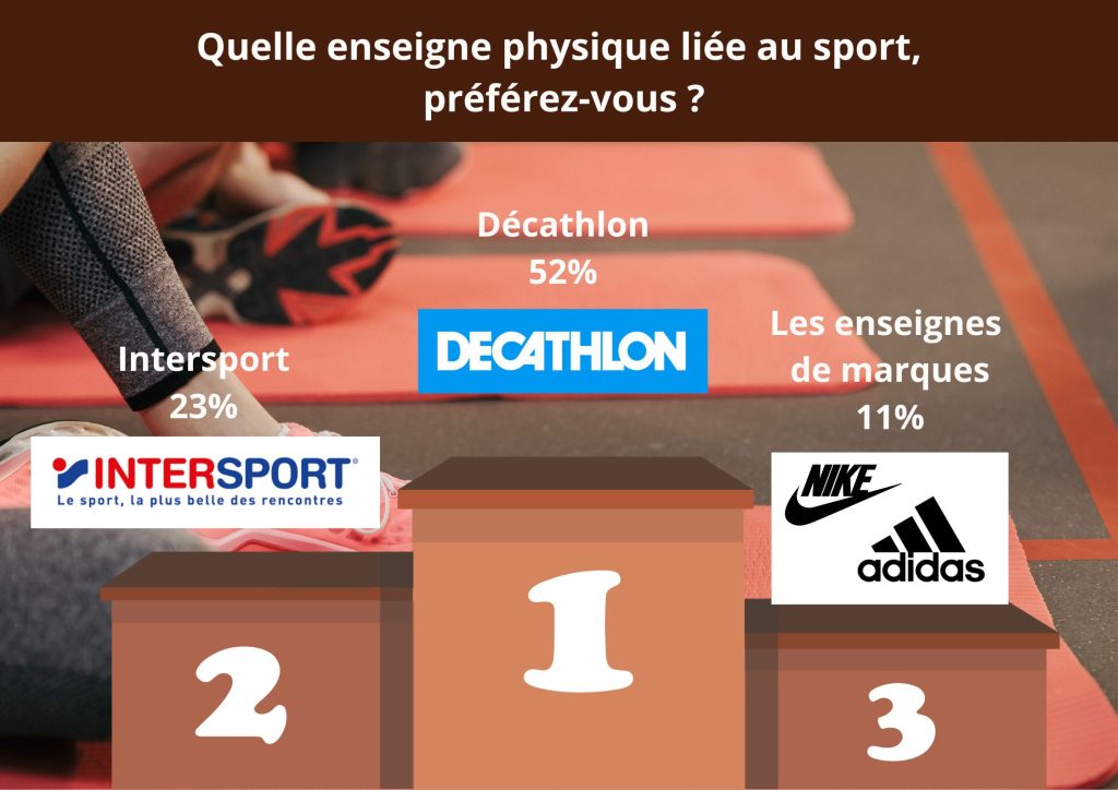 82% des répondants sportifs s'équipent dans une enseigne physique spécialisée