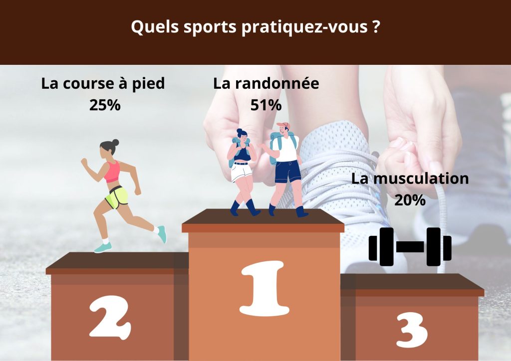 82% des répondants sportifs s'équipent dans une enseigne physique spécialisée