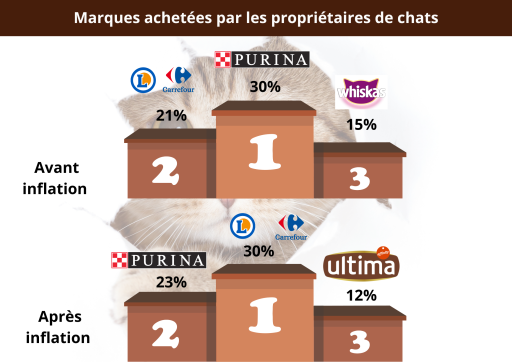 85% des répondants ont constaté une hausse de prix de la nourriture animale