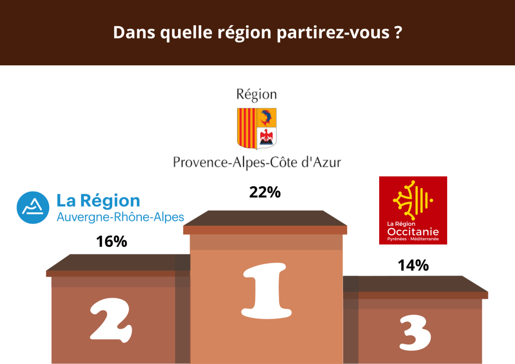 25% des vacanciers font leurs achats alimentaires dans les enseignes de Proximité
