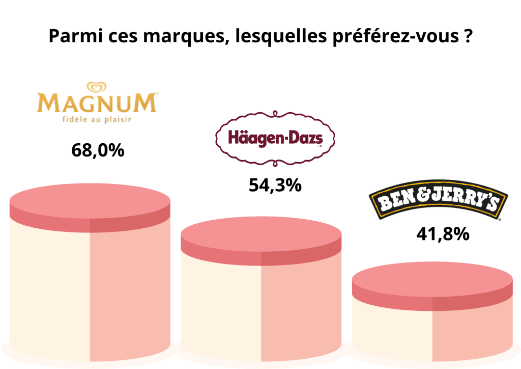 42% des répondants prêts à payer 10% plus chère leurs glaces si elle sont artisanales.