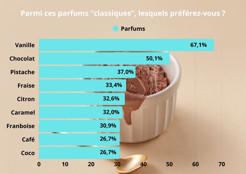 42% des répondants prêts à payer 10% plus chère leurs glaces si elle sont artisanales.