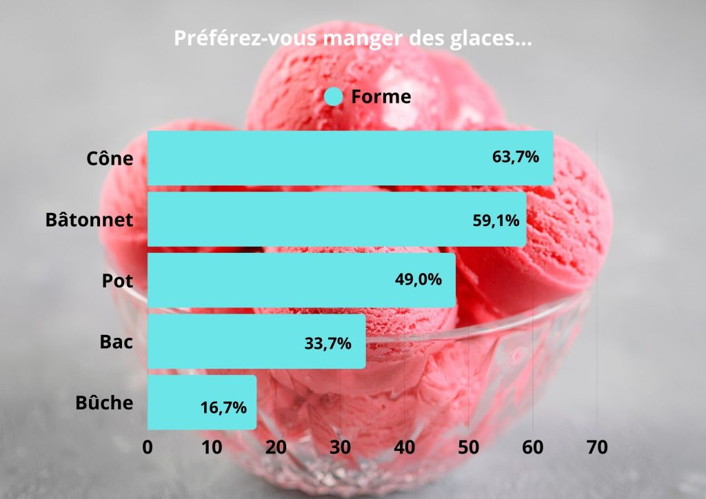 42% des répondants prêts à payer 10% plus chère leurs glaces si elle sont artisanales.
