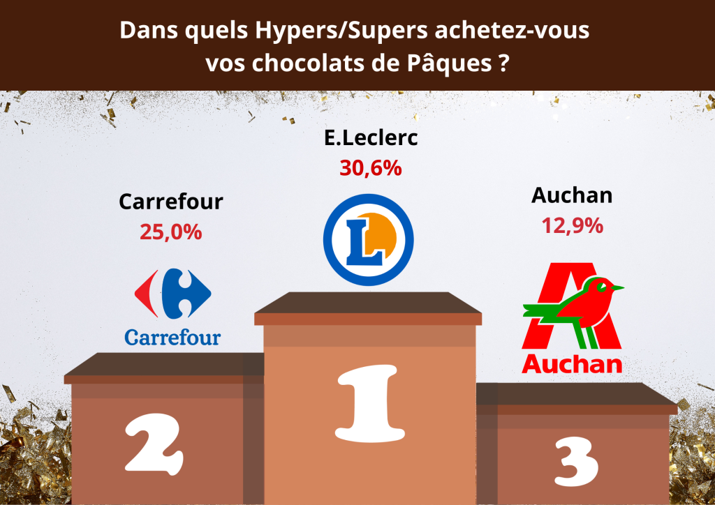Etude WinMinute: Pour Pâques, 74,4% des sondés déclarent privilégier la qualité à la quantité