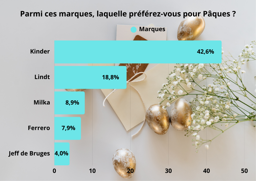 Etude WinMinute: Pour Pâques, 74,4% des sondés déclarent privilégier la qualité à la quantité