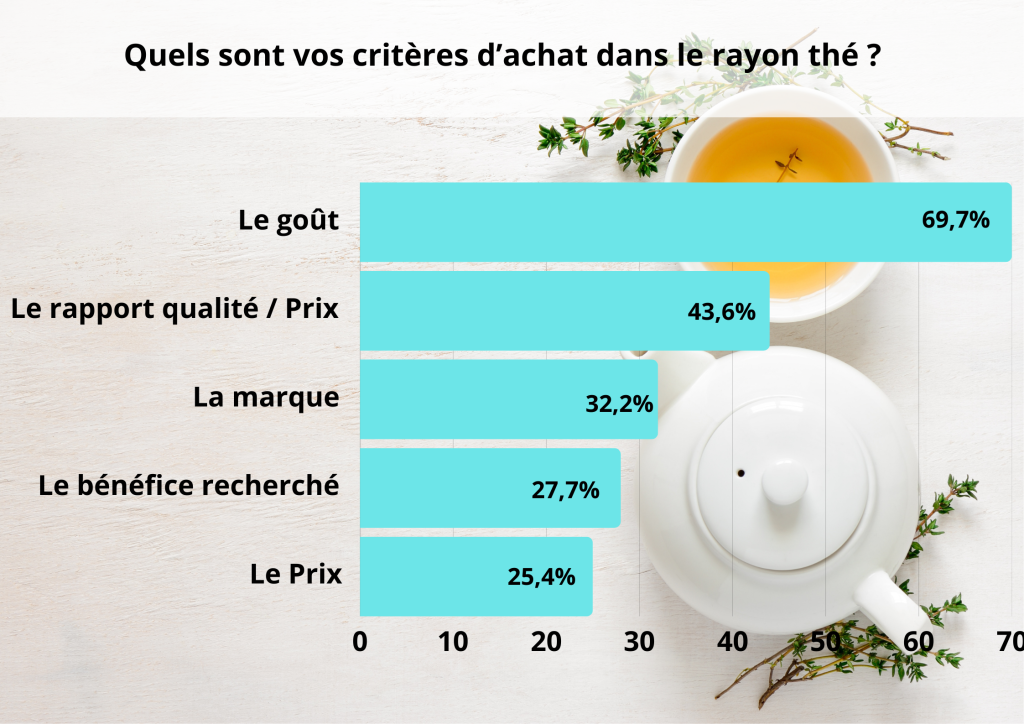 Etude WinMinute : Lipton, Eléphant et Twinings, les 3 marques de thé les plus achetés
