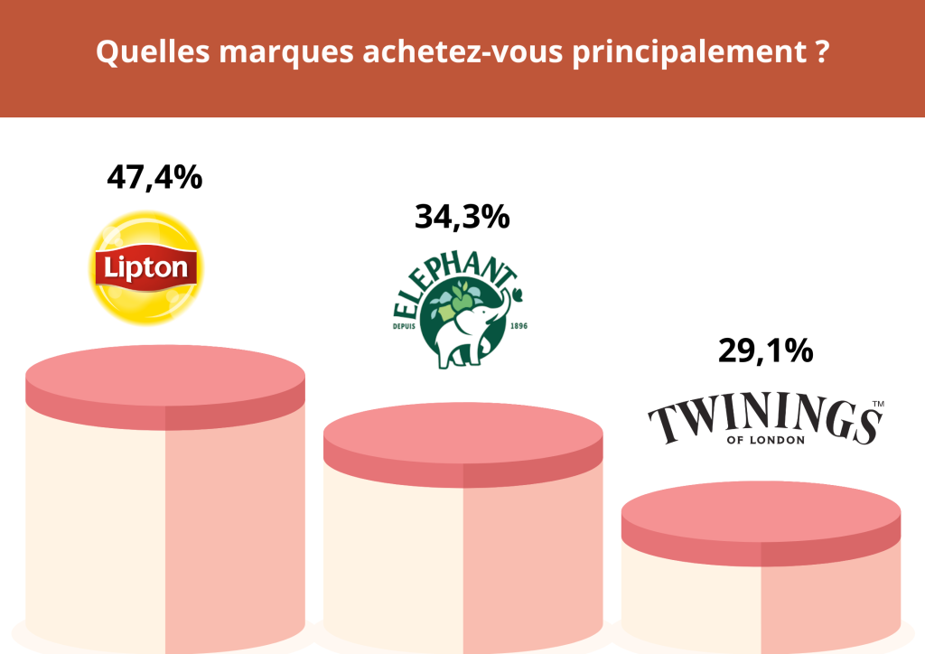 Etude WinMinute : Lipton, Eléphant et Twinings, les 3 marques de thé les plus achetés