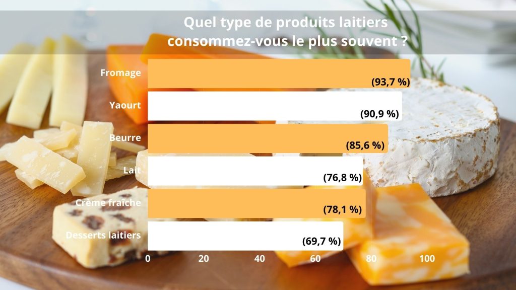 image sondage produits laitiers