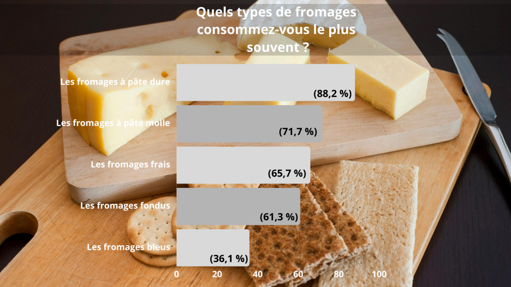 image sondage fromage